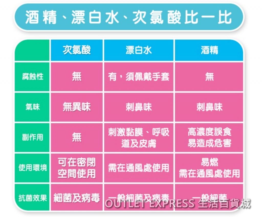 什麼是次氯酸電解水 Hocl 新一代安全消毒殺菌劑 仲可以加鹽加水diy自製 美國日本台灣官方認證有效 Outlet Express Hk 生活百貨城