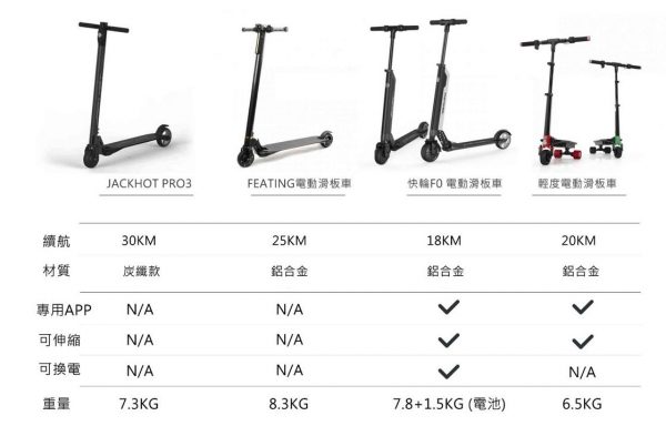 【電動滑板車選購攻略】想買電動滑板車必看! |JACKHOT|EJACK|FEATING|快輪-2019年更新