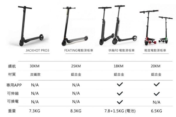 【電動滑板車選購攻略】想買電動滑板車必看! |JACKHOT|EJACK|FEATING|快輪-2019年更新