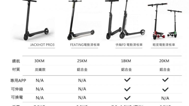 【電動滑板車選購攻略】想買電動滑板車必看! |JACKHOT|EJACK|FEATING|快輪-2019年更新